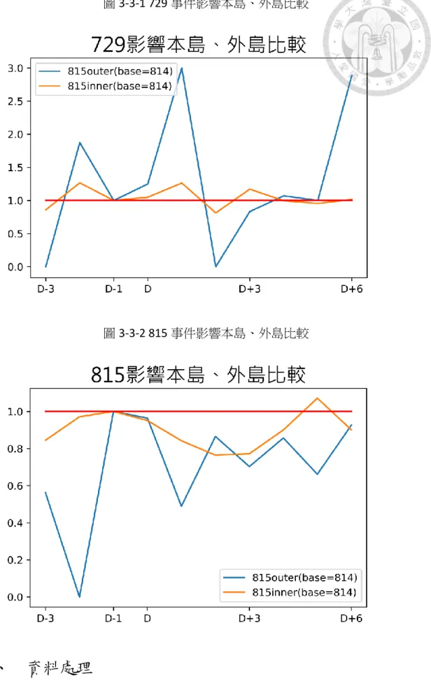 圖 3-3-1 729 事件影響本島、外島比較 