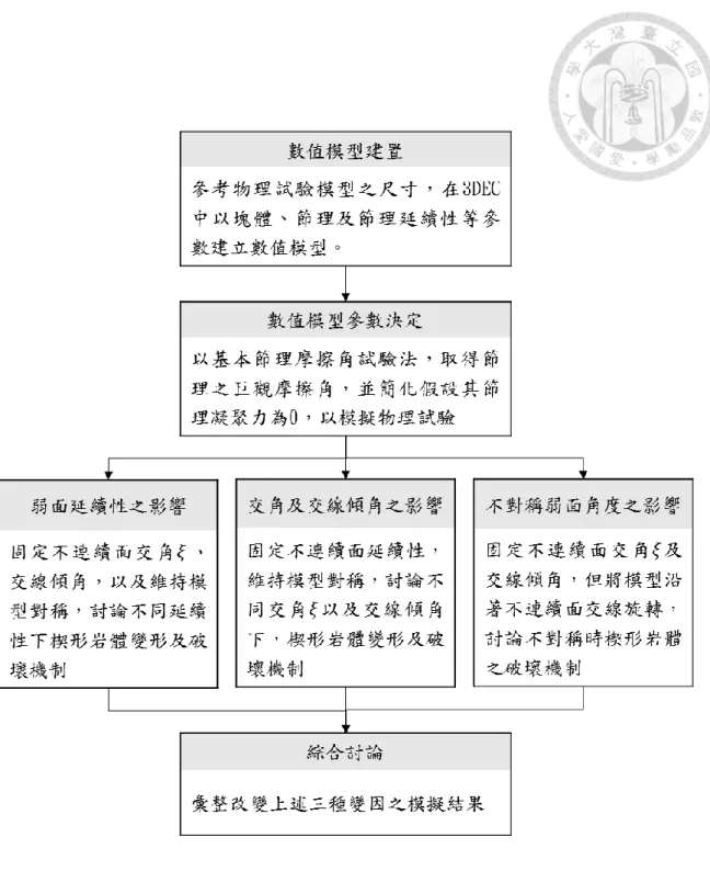圖 3.8  數值模型之模擬流程圖 