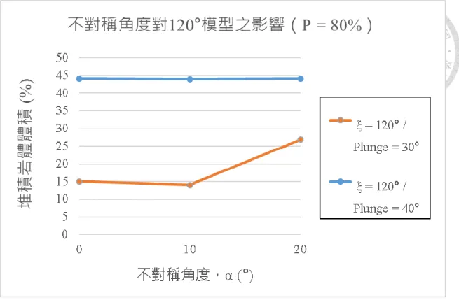 圖 6.16  夾角 120°模型中不同