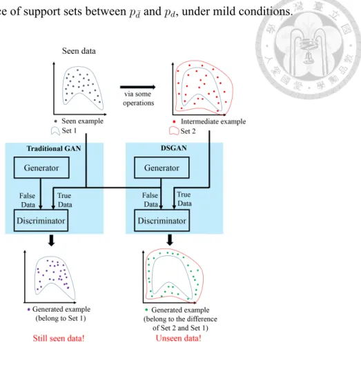 Figure 1.1: Illustration of the differences between traditional GAN and DSGAN.