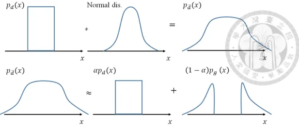 Figure 3.3: The illustration about generating unseen data in boundary around training data.