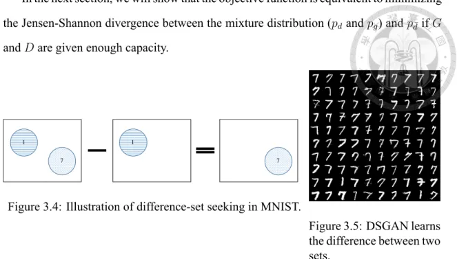Figure 3.4: Illustration of difference­set seeking in MNIST.