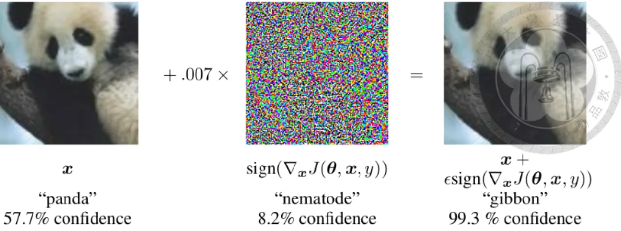 Figure 5.1: Demonstration for the adversarial example. Adding a special noise to the panda image can change the prediction of the model to “gibbon”