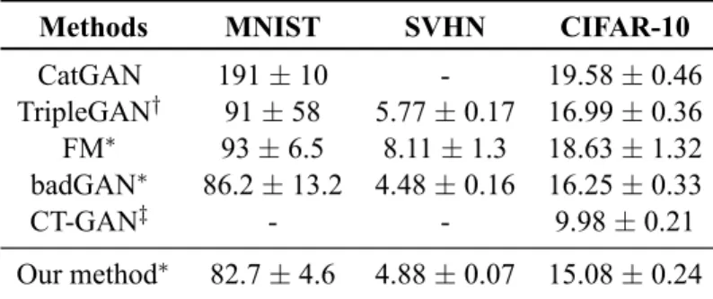 Table 6.2: Comparison of semi­supervised learning between our DSGAN and state­of­