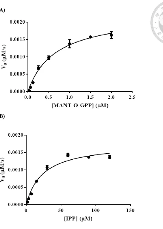 Figure 4. The kinetic constant of EcUPPS.   