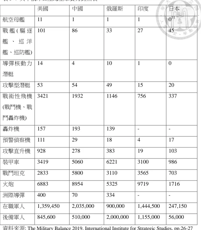 表 5-4  美中俄印日陸海空軍實力對照表  美國  中國  俄羅斯  印度  日本  航空母艦  11  1  1  1  0 11 戰 艦 ( 驅 逐 艦 、 巡 洋 艦、巡防艦)  101  86  33  27  45  導彈核動力 潛艇  14  4  10  1  0  攻擊型潛艇  53  54  49  15  20  戰術性飛機 (戰鬥機、戰 鬥轟炸機)  3421  1932  1146  756  337  轟炸機  157  193  139  -  -  預警偵察機  111  2