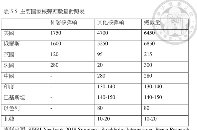 表 5-5  主要國家核彈頭數量對照表  佈署核彈頭  其他核彈頭    總數量  美國  1750  4700  6450  俄羅斯  1600  5250  6850  英國  120  95  215  法國  280  20  300  中國  -  280  280  印度  -  130-140  130-140  巴基斯坦  -  140-150  140-150  以色列  -  80  80  北韓  10-20  10-20 