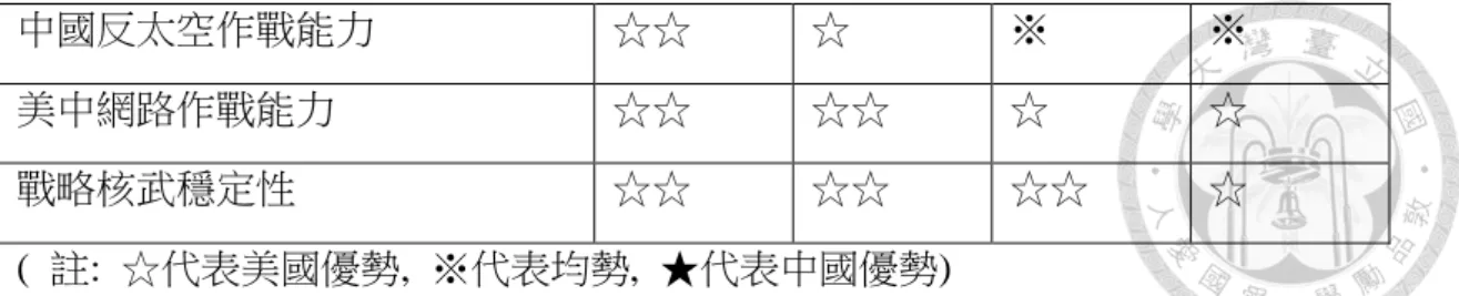 表 5-8  美中軍事計分卡(南沙群島衝突)  1996  2003  2010  2017  中國攻擊空軍基地能力  ☆☆  ☆☆  ☆☆  ※  美中制空作戰能力  ☆☆  ☆☆  ☆  ☆  美國侵入中國領空能力  ☆☆  ☆☆  ☆☆  ☆  美國攻擊空軍基地能力  ☆☆  ☆☆  ☆☆  ☆☆  中國反艦作戰能力  ☆☆  ☆☆  ☆  ※  美國反艦作戰能力  ☆☆  ☆☆  ☆☆  ☆☆  美國反太空作戰能力  ★  ★  ※  ※  中國反太空作戰能力  ☆☆  ☆  ※  ※  美中網路作