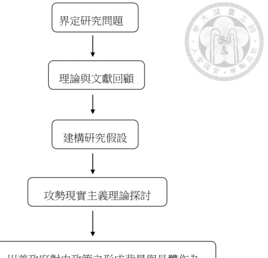 圖 1-2  論文研究流程圖 界定研究問題 理論與文獻回顧 建構研究假設  攻勢現實主義理論探討  川普政府對中政策之形成背景與具體作為 政策之理論檢視與假設驗證 研究發現與建議 