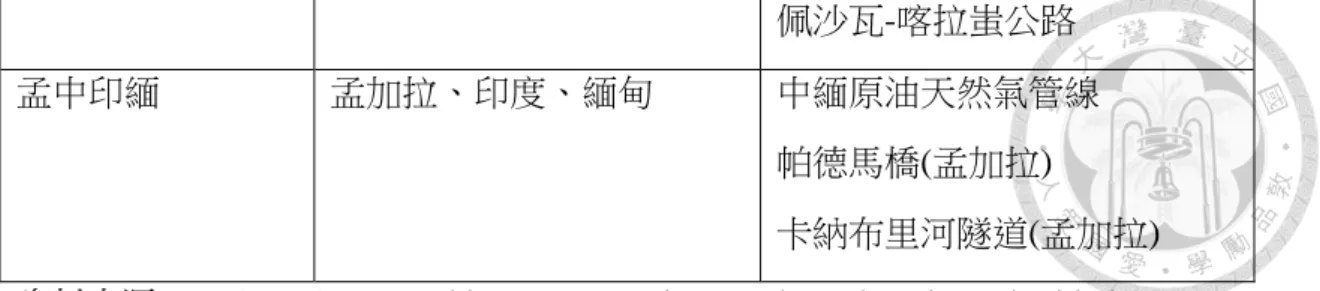 圖 3-2 一帶一路六條經濟走廊分佈圖  資料來源：香港貿發局經貿研究網站「一帶一路建設」        http://china-trade-research.hktdc.com/business-news/article/%E4%B8%80%E5%B8 %B6%E4%B8%80%E8%B7%AF/%E4%B8%80%E5%B8%B6%E4%B8%80%E8% B7%AF-%E5%BB%BA%E8%A8%AD/obor/tc/1/1X000000/1X0A36B7.htm  在基礎建設的融資方面，目前一帶