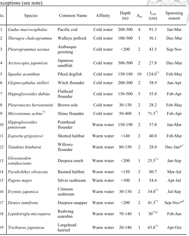 Table 2-1 Life history traits (age at maturation A m  and asymptotic length L inf ) and  geographical affinity of the target species in the Japan Sea single-trawl fisheries (Tian et  al., 2011)