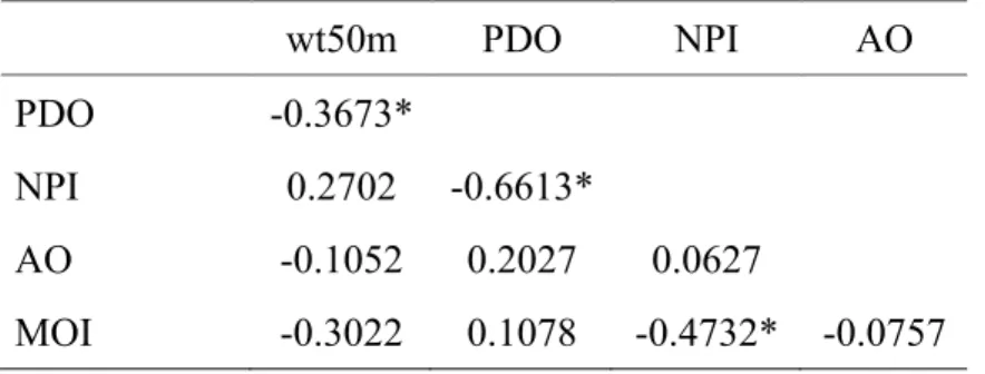 Table 2-2 Correlation matrix of environmental variables 