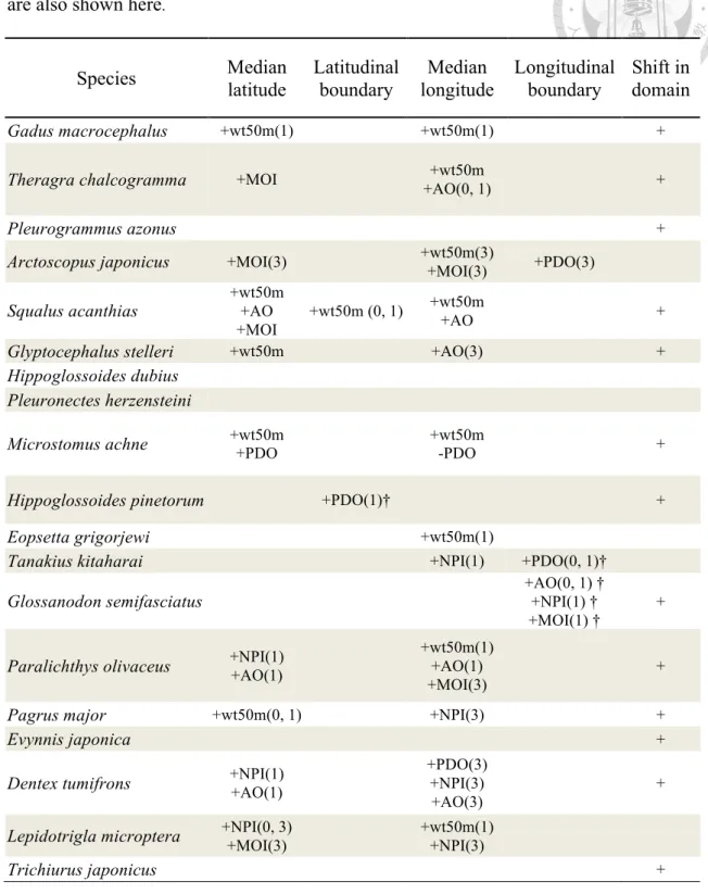 Table 2-3 Results of regression analyses investigating the effects of interannual changes  in environmental variables on median latitude and longitude and boundary (minimum  latitude/ longitude for cold water species and maximum latitude/ longitude for war