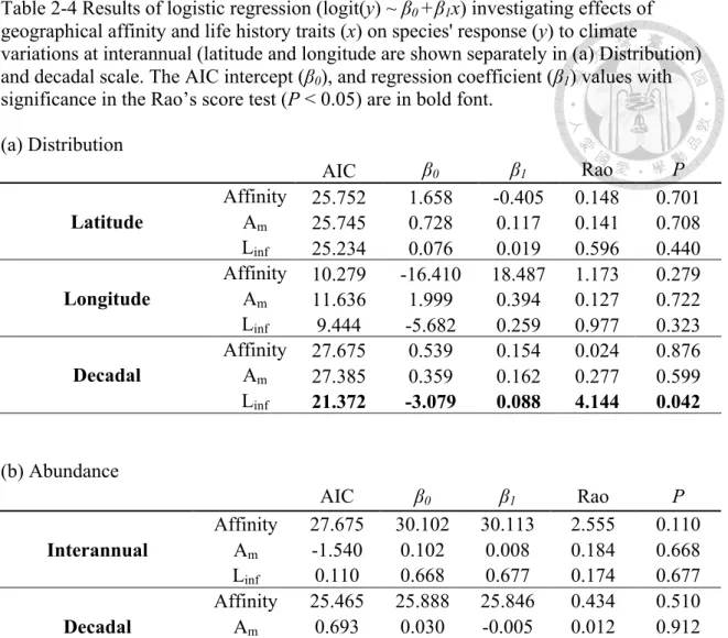 Table 2-4 Results of logistic regression (logit(y) ~ β 0  +β 1 x) investigating effects of  geographical affinity and life history traits (x) on species' response (y) to climate 