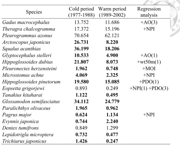 Table 2-5 Average abundance (kg/haul) in the cold and warm period and results of  regression analyses linking the environmental variables with abundances