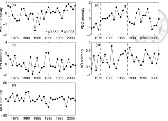 Figure 2-2 Annual anomalies time series of the environmental variables. The vertical  dash lines indicate the duration of cold (1977/78-1988/89) period based on PDO and  NPI (Hare and Mantua, 2002)