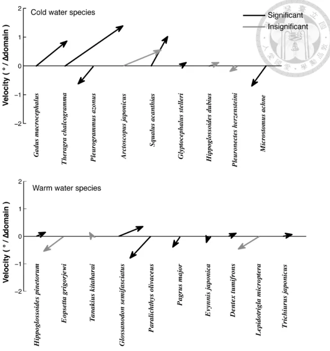 Figure 2-3 Summaries of the movement from the cold to the warm period (∆ domain). 