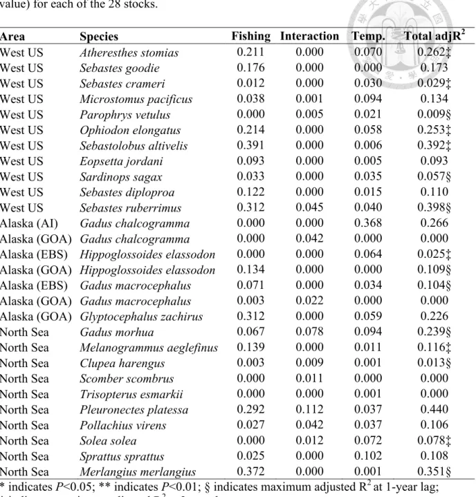 Table 3-2 Results of variation partitioning showing the relative contribution of fishing,  temperature, and their interactive effect to the total variation (in term of adjusted R 2 value) for each of the 28 stocks