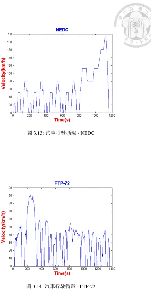圖 3.14: 汽車行駛循環 - FTP-72