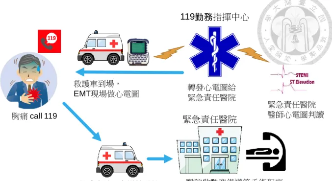 圖 2- 1 到院前心電圖系統示意圖 胸痛 call 119救護車到場，EMT現場做心電圖 緊急責任醫院 醫師心電圖判讀轉發心電圖給緊急責任醫院119勤務指揮中心緊急責任醫院醫院啟動準備導管手術程序救護車前往有導管醫院