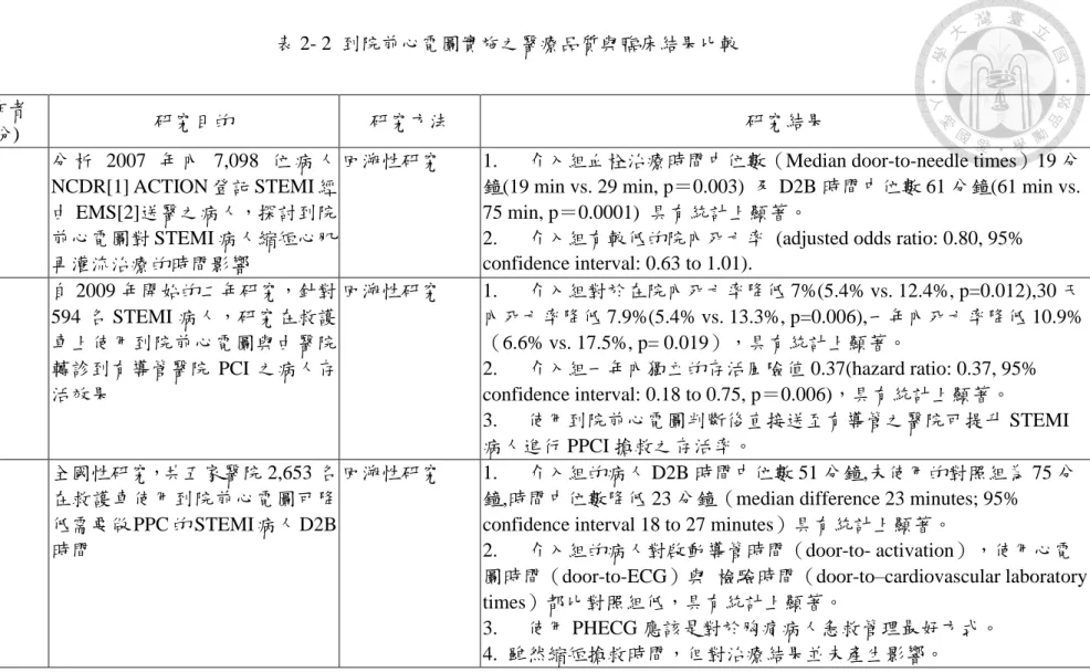表 2- 2  到院前心電圖實施之醫療品質與臨床結果比較  第一作者    (年份)  研究目的  研究方法  研究結果  Diercks    (2009)  分 析 2007 年 內 7,098 位 病 人 NCDR[1] ACTION 登記 STEMI 經 由 EMS[2]送醫之病人，探討到院 前心電圖對 STEMI 病人縮短心肌 再灌流治療的時間影響 