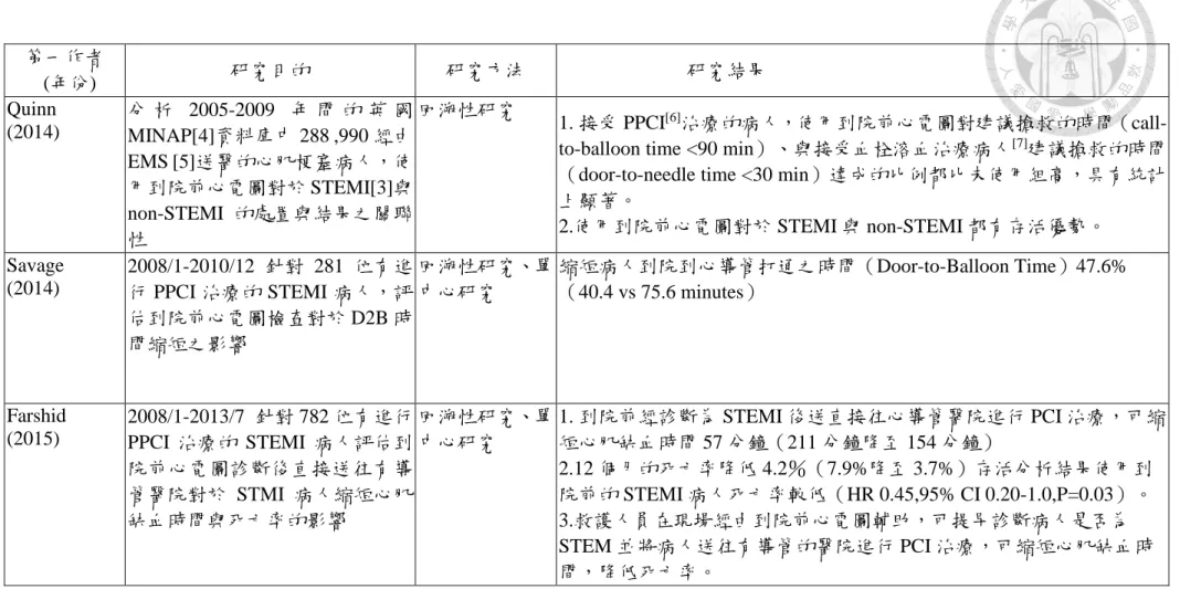 表 2- 3  到院前心電圖實施之醫療品質與臨床結果比較-接續  第一作者    (年份)  研究目的  研究方法  研究結果  Quinn    (2014)  分 析 2005-2009 年 間 的 英 國 MINAP[4]資料庫中 288 ,990 經由 EMS [5]送醫的心肌梗塞病人，使 用到院前心電圖對於 STEMI[3]與 non-STEMI 的處置與結果之關聯 性 回溯性研究  1