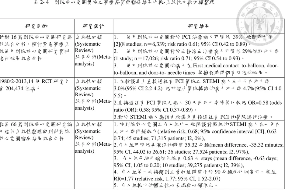 表 2- 4    到院前心電圖實施之醫療品質與臨床結果比較-系統性文獻回顧整理  第一作者    (年份)  研究目的  研究設計  研究結果  Nam （2014）  針對 16 篇到院前心電圖研究進 行統合分析，探討緊急醫療系 統使用到院前心電圖研究資料 進行效果統合分析  系統性回顧(Systematic Review)   統合分析(Meta-analysis)  1
