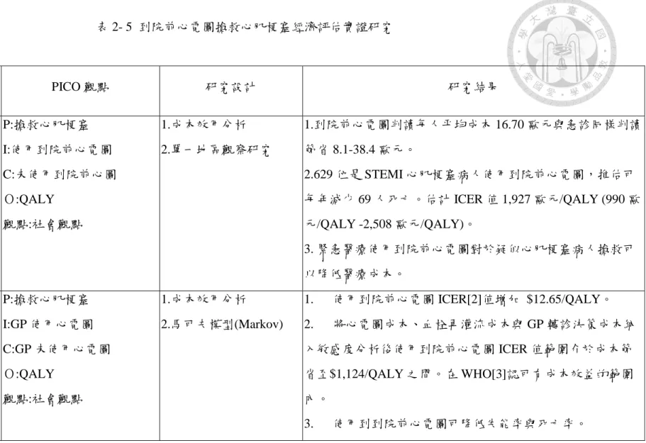 表 2- 5  到院前心電圖搶救心肌梗塞經濟評估實證研究  第一作者    (年份)  PICO 觀點  研究設計  研究結果  Brunetti et al.,  （2013）  P:搶救心肌梗塞  I:使用到院前心電圖  C:未使用到院前心圖  Ｏ:QALY  觀點:社會觀點  1.成本效用分析  2.單一地區觀察研究  1.到院前心電圖判讀每人平均成本 16.70 歐元與急診同樣判讀節省 8.1-38.4 歐元。 2.629 位是 STEMI 心肌梗塞病人使用到院前心電圖，推估可每年減少 69 人死亡
