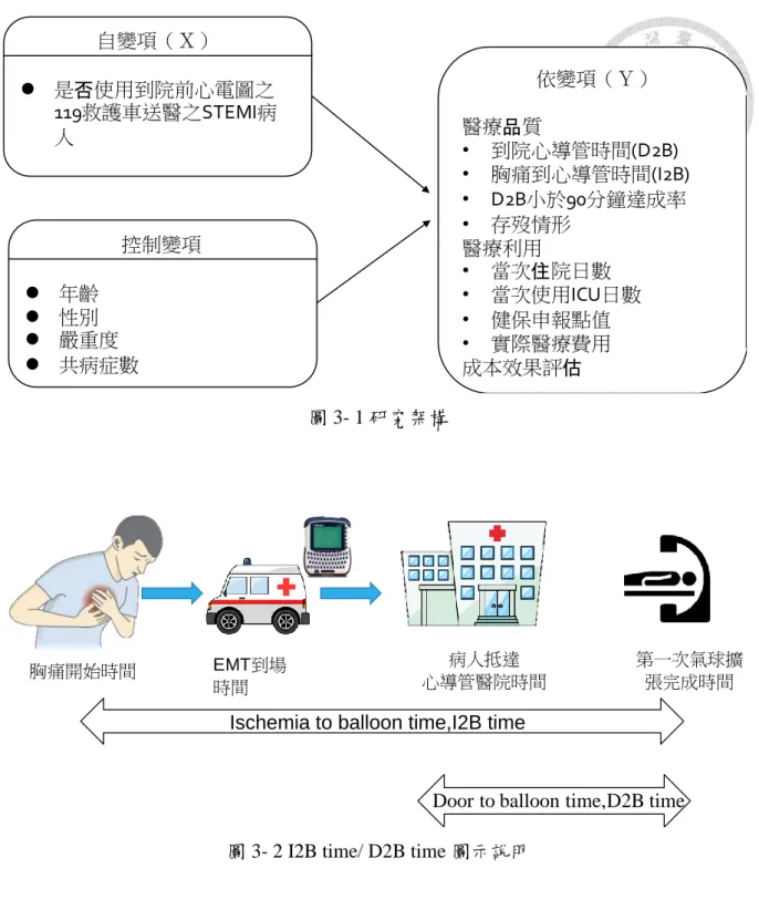 圖 3- 1 研究架構 