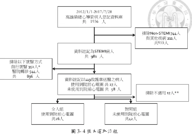 圖 3- 4 樣本選取流程 