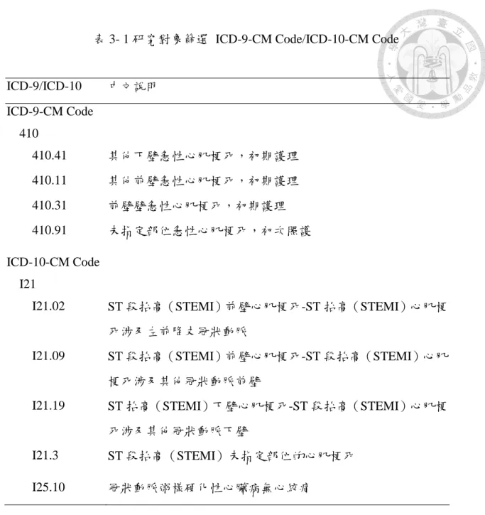 表 3- 1 研究對象篩選  ICD-9-CM Code/ICD-10-CM Code  ICD-9/ICD-10  中文說明  ICD-9-CM Code  410  410.41  其他下壁急性心肌梗死，初期護理  410.11  其他前壁急性心肌梗死，初期護理  410.31  前壁壁急性心肌梗死，初期護理  410.91  未指定部位急性心肌梗死，初次照護  ICD-10-CM Code  I21 