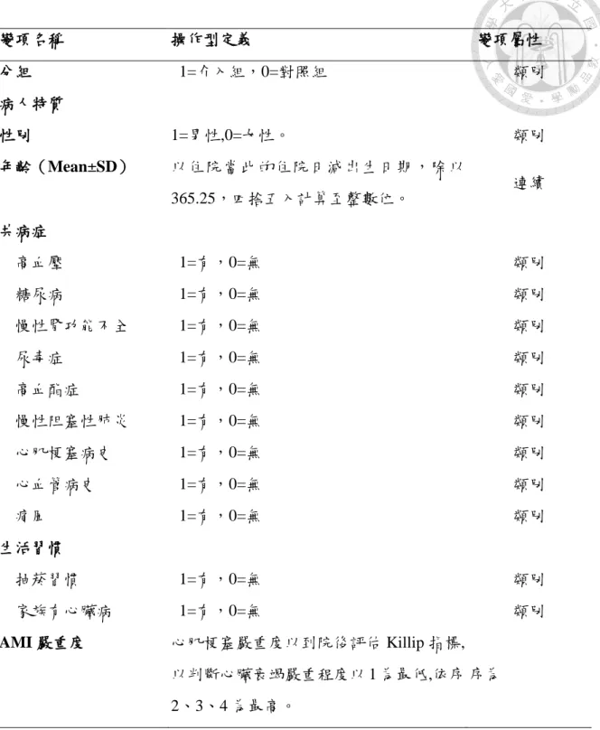 表 3- 2 研究變項操作型定義(自變項)  變項名稱  操作型定義  變項屬性  分組    1=介入組，0=對照組  類別  病人特質  性別  1=男性,0=女性。  類別  年齡（Mean±SD）  以住院當此的住院日減出生日期，除以 365.25，四捨五入計算至整數位。  連續  共病症  高血壓    1=有，0=無  類別  糖尿病    1=有，0=無  類別  慢性腎功能不全    1=有，0=無  類別  尿毒症    1=有，0=無  類別  高血酯症    1=有，0=無  類別  