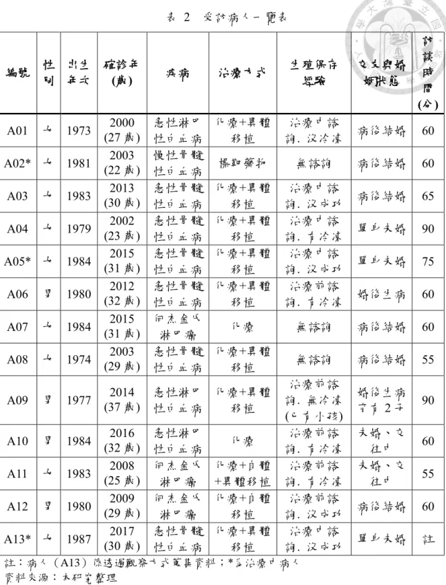 表  2  受訪病人一覽表 編號  性 別  出生 年次  確診年 (歲)  疾病  治療方式  生殖保存 經驗  交友與婚姻狀態  訪談時 間 (分)  A01  女  1973  2000  (27 歲)  急性淋巴 性白血病  化療+異體移植  治療中諮 詢