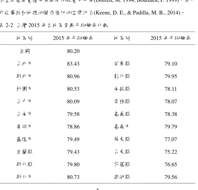 表 2-2  台灣 2015 年各地區零歲平均餘命比較  地區別  2015 年平均餘命  地區別  2015 年平均餘命  全國  80.20  台北市  83.43  苗栗縣  79.10  新北市  80.96  彰化縣  79.95  桃園市  80.53  南投縣  78.11  台中市  80.09  雲林縣  78.07  台南市  79.58  嘉義縣  78.38  高雄市  78.86  嘉義市  79.79  基隆市  79.49  屏東縣  77.07  宜蘭縣  79.43  台東