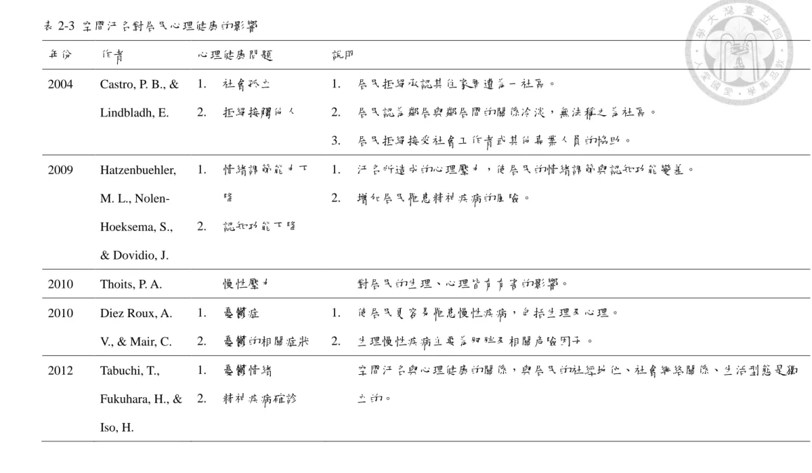 表 2-3  空間汙名對居民心理健康的影響  年份  作者  心理健康問題  說明  2004  Castro, P. B., &amp;  Lindbladh, E.  1