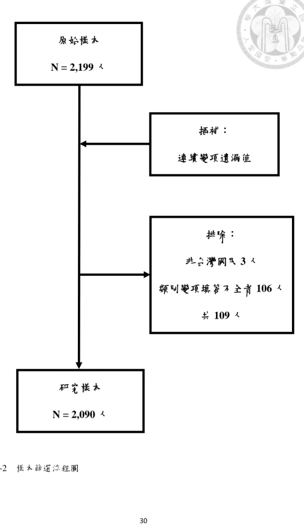 圖 3-2    樣本篩選流程圖  原始樣本  N = 2,199 人 研究樣本  N = 2,090 人  排除：  非台灣國民 3 人  類別變項填答不全者 106 人 共 109 人 插補： 連續變項遺漏值 