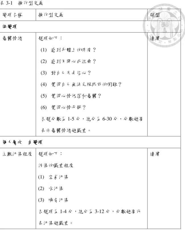 表 3-1    操作型定義  變項名稱  操作型定義  類型  依變項  憂鬱情緒  題項如下：  (1)  感到身體上的疼痛？  (2)  感到不開心或沮喪？  (3)  對自己失去信心？  (4)  覺得自己無法克服眼前的困難？  (5)  覺得心情低落和憂鬱？  (6)  覺得心情平靜？  各題分數為 1-5 分，總分為 6-30 分，分數越高 表示憂鬱情緒越嚴重。  連續  個人層次    自變項  主觀汙染程度  題項如下：  污染的嚴重程度  (1)  空氣汙染  (2)  水汙染  (3) 