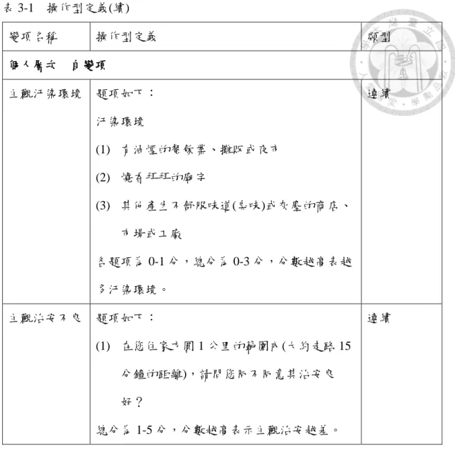 表 3-1    操作型定義(續)  變項名稱  操作型定義  類型  個人層次    自變項  主觀汙染環境  題項如下：  汙染環境  (1)  有油煙的餐飲業、攤販或夜市  (2)  燒香拜拜的廟宇  (3)  其他產生不舒服味道(臭味)或灰塵的商店、 市場或工廠  各題項為 0-1 分，總分為 0-3 分，分數越高表越 多汙染環境。  連續  主觀治安不良  題項如下：  (1)  在您住家方圓 1 公里的範圍內(大約走路 15 分鐘的距離)，請問您同不同意其治安良 好？  總分為 1-5 分，分數
