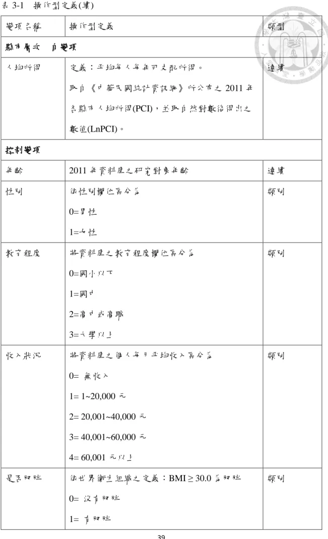 表 3-1    操作型定義(續)  變項名稱  操作型定義  類型  縣市層次    自變項  人均所得  定義：平均每人每年可支配所得。  取自《中華民國統計資訊網》所公布之 2011 年 各縣市人均所得(PCI)，並取自然對數後得出之 數值(LnPCI)。    連續  控制變項  年齡  2011 年資料庫之研究對象年齡  連續  性別  依性別欄位區分為  0=男性  1=女性  類別  教育程度  將資料庫之教育程度欄位區分為  0=國小以下  1=國中  2=高中或高職  3=大學以上  類別