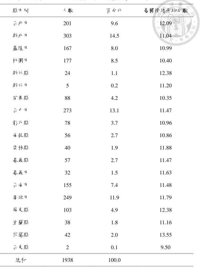 表 4-1    各縣市抽樣人口分佈之描述性統計及憂鬱情緒平均分數  縣市別  人數  百分比  憂鬱情緒平均分數  台北市  201  9.6  12.09  新北市  303  14.5  11.04  基隆市  167  8.0  10.99  桃園市  177  8.5  10.40  新竹縣  24  1.1  12.38  新竹市  5  0.2  11.20  苗栗縣  88  4.2  10.35  台中市  273  13.1  11.47  彰化縣  78  3.7  10.96  南投