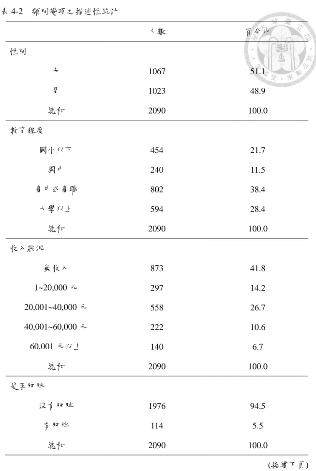 表 4-2    類別變項之描述性統計  人數  百分比  性別  女  1067  51.1  男  1023  48.9  總和  2090  100.0  教育程度  國小以下  454  21.7  國中  240  11.5  高中或高職  802  38.4  大學以上  594  28.4  總和  2090  100.0  收入狀況  無收入  873  41.8  1~20,000 元  297  14.2  20,001~40,000 元  558  26.7  40,001~60,00