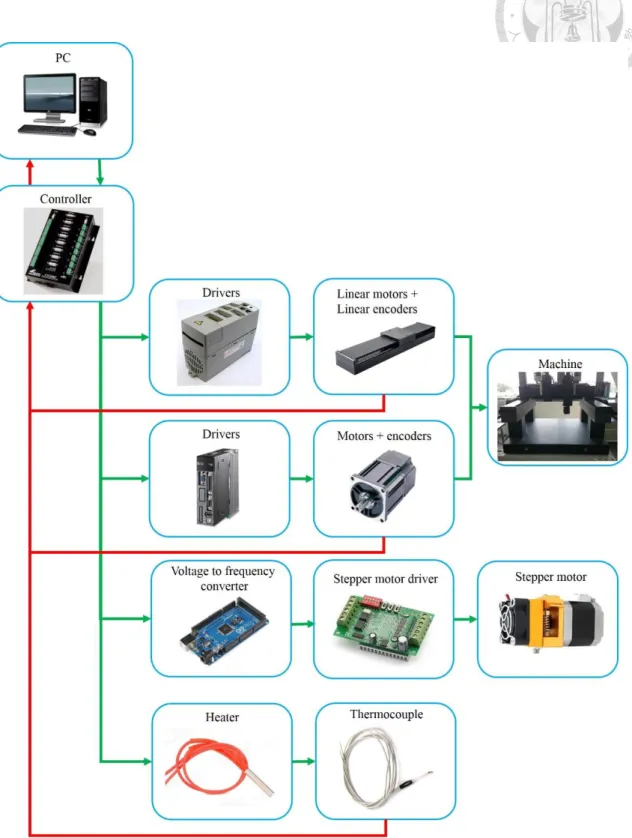 Figure 2.1-3 Control architecture 