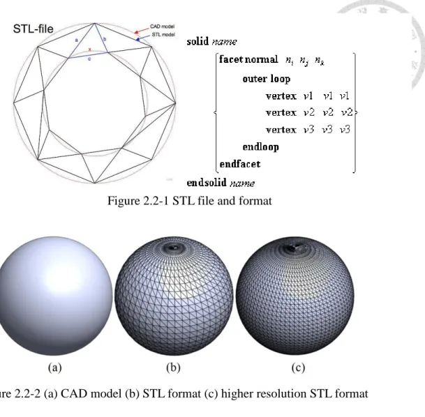 Figure 2.2-1 STL file and format 