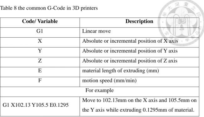 Table 8 the common G-Code in 3D printers 