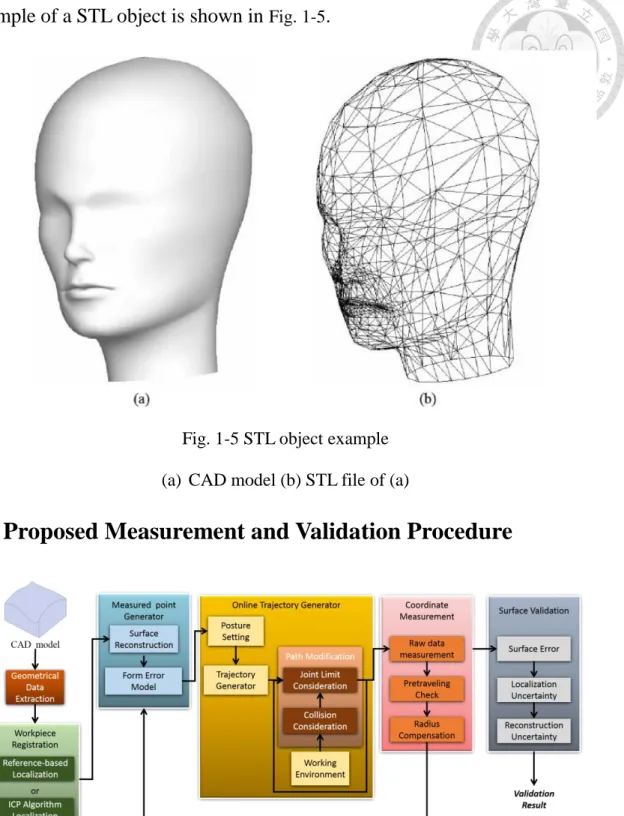 Fig. 1-5 STL object example  (a)  CAD model (b) STL file of (a) 