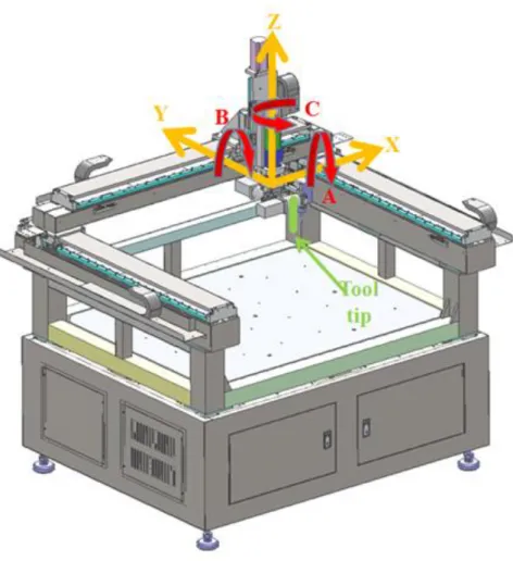 Fig. 2-3 The CAD diagram of the multi-axis machine tool with gantry-type and the  its axis definition