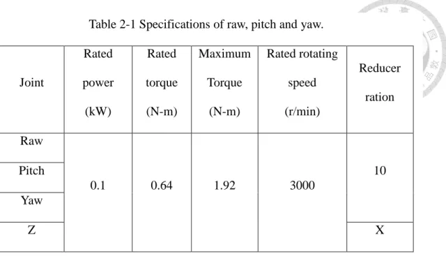 Table 2-1 Specifications of raw, pitch and yaw. 