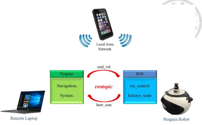 Fig. 2.1.5 Control diagram of navigation system 