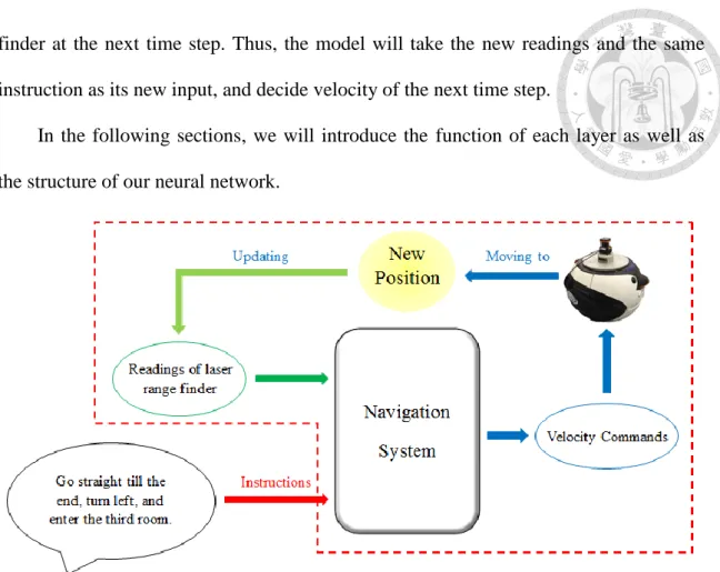 Fig. 2.2.2 Executing process of our navigation system 