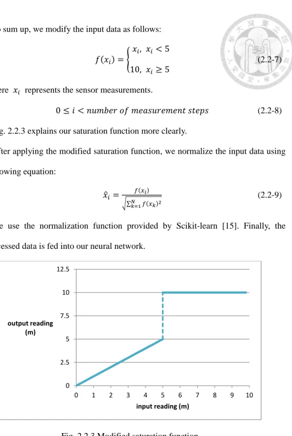 Fig. 2.2.3 Modified saturation function 
